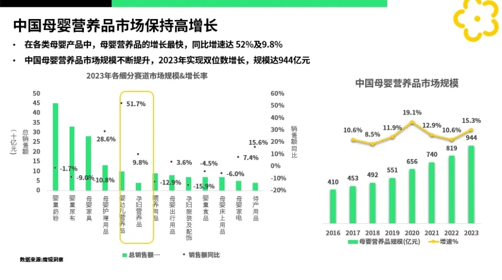 中国母婴营养品市场增长趋势图