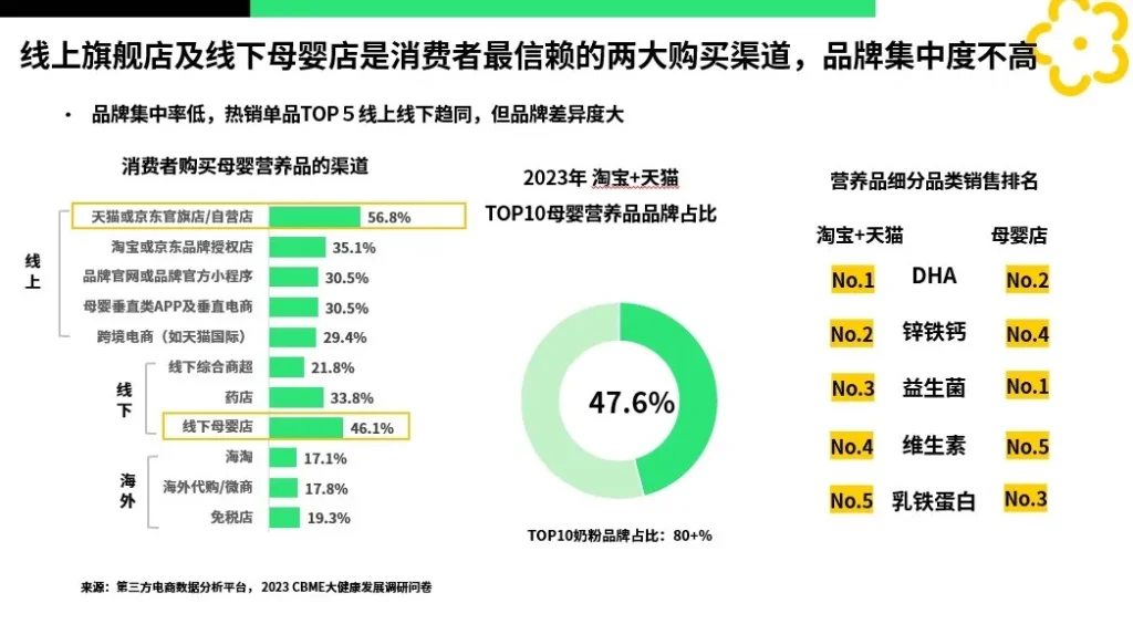 中国母婴营养品市场销售品牌及渠道排行