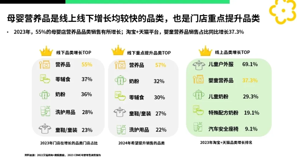 中国母婴营养品市场线上线下品类增长图