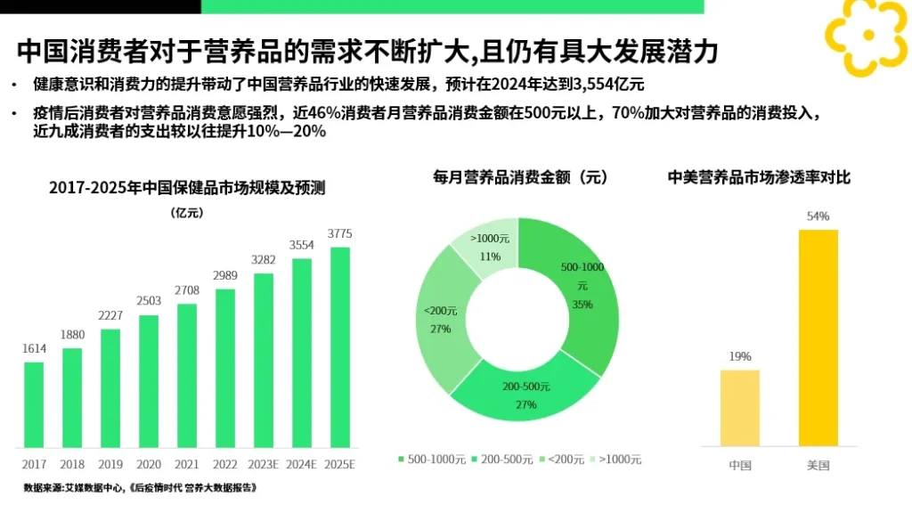 中国母婴营养品市场消费趋势图