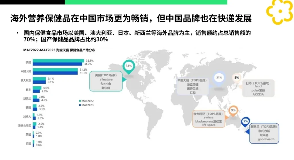 中国母婴营养品市场国内外占比份额