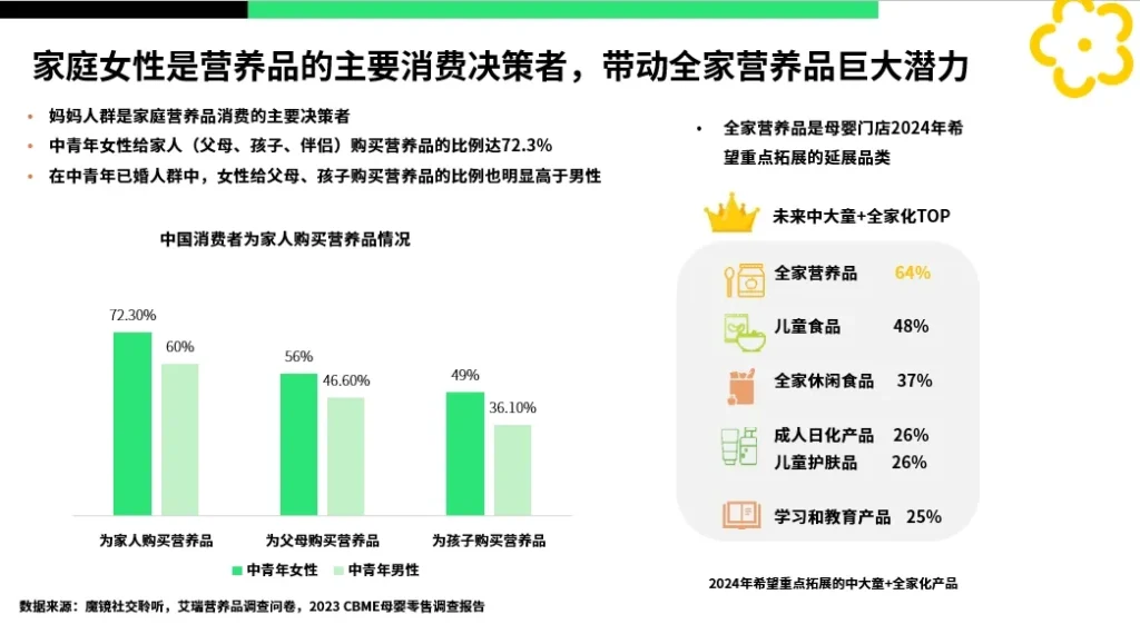 中国母婴营养品市场消费主体占比