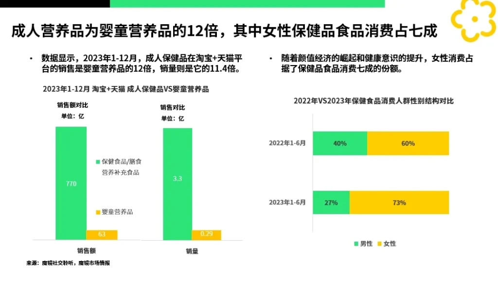 中国母婴营养品市场成人保健品和婴童营养品对比分析，及人群占比结构