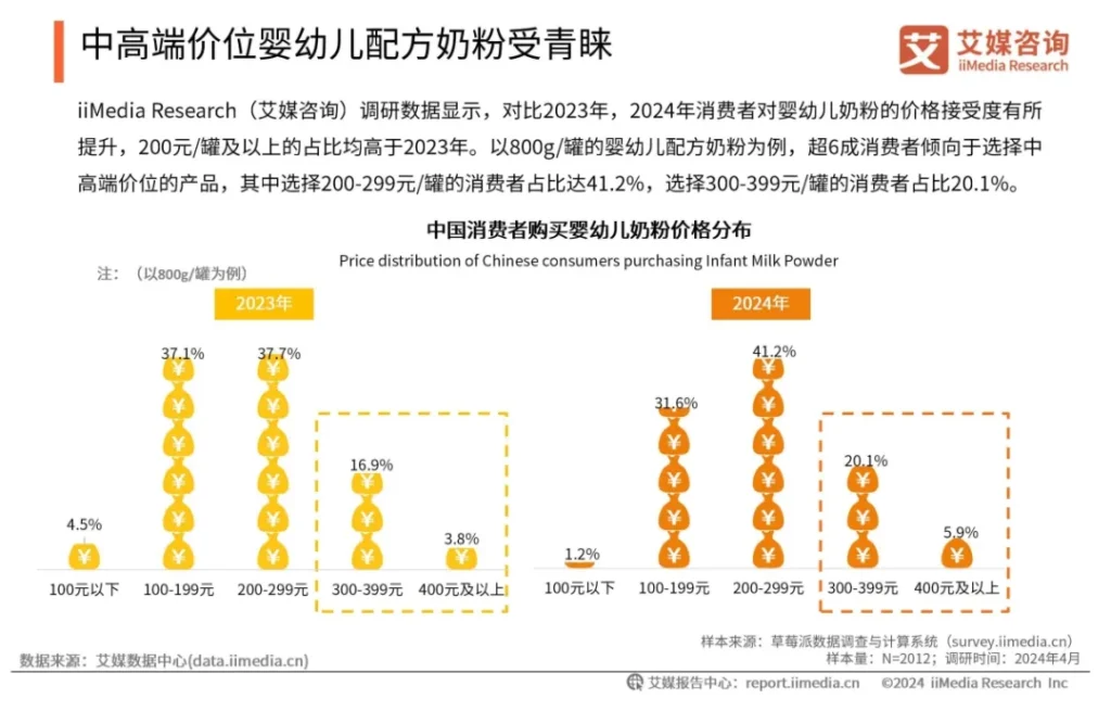 中国消费者购买婴幼儿奶粉价格分析