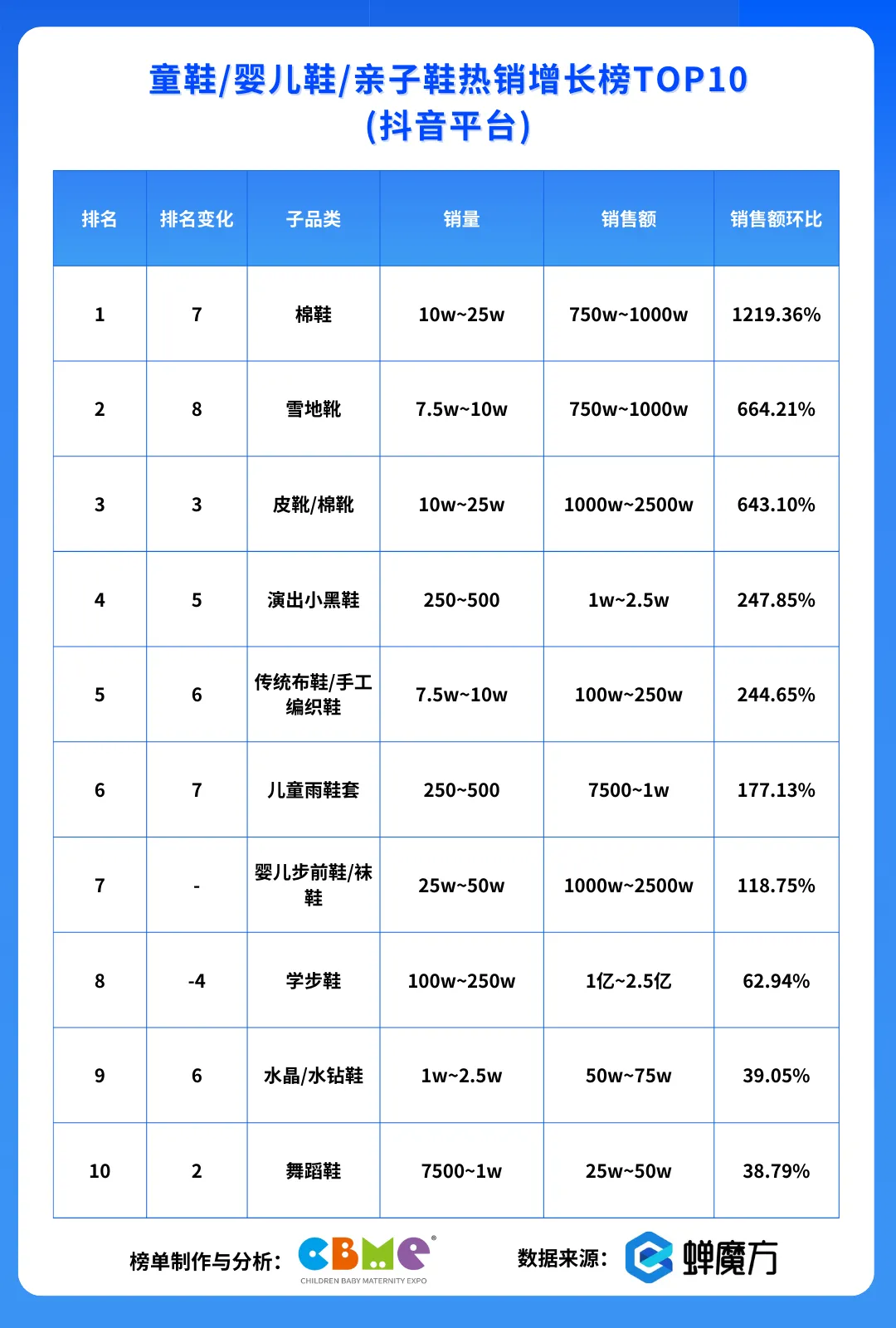抖音平台 童鞋/婴儿装/亲子鞋热销增长榜TOP10
