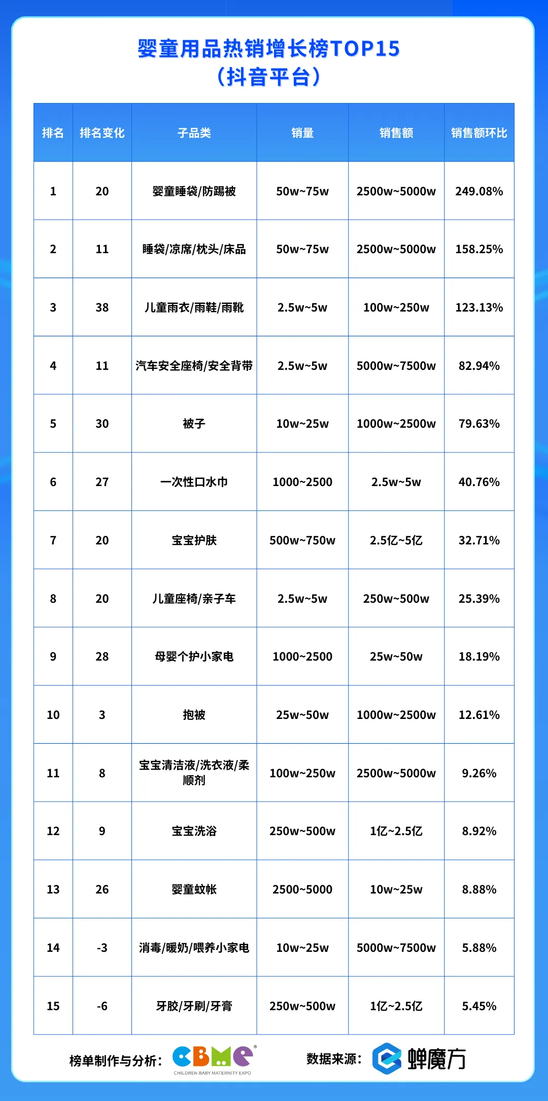 抖音平台 婴童用品热销增长榜TOP15